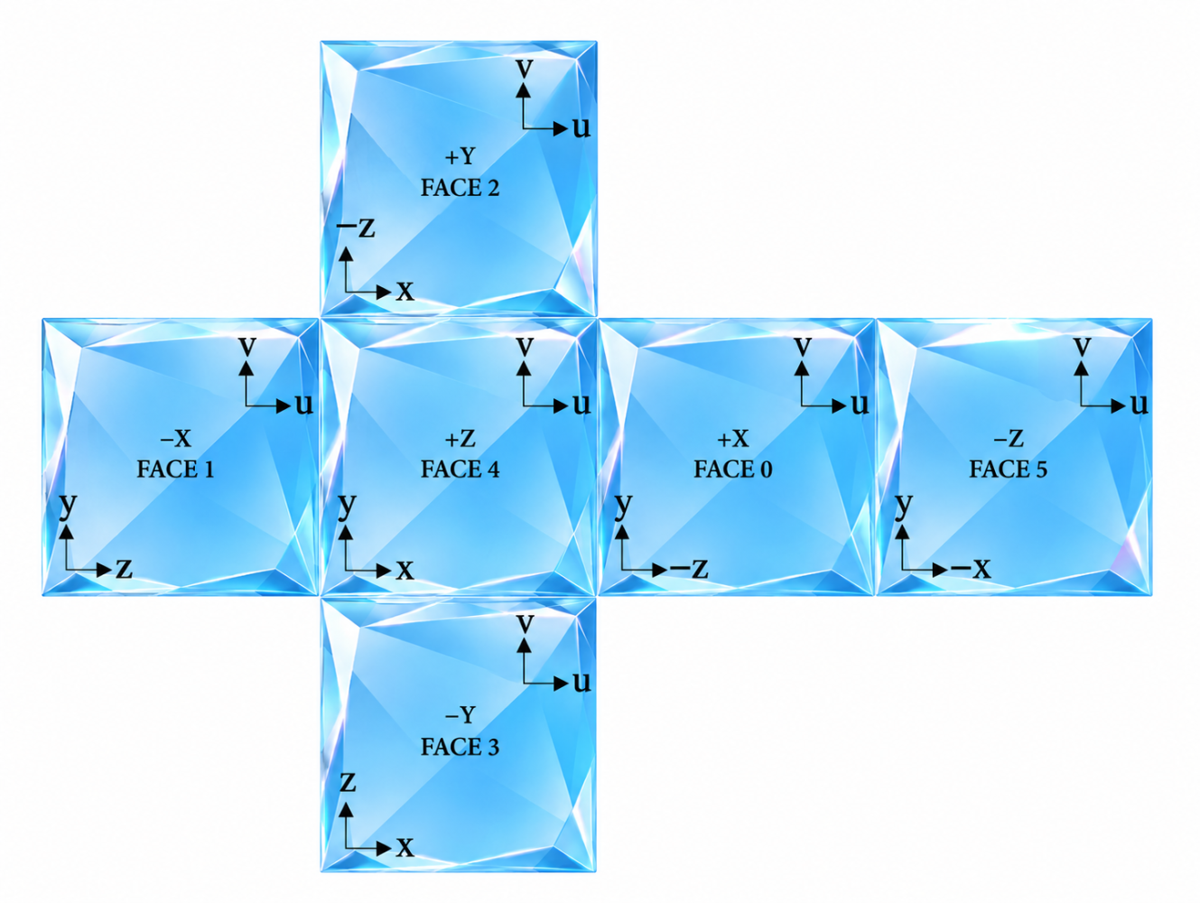A diagram showing how a cube map is indexed by direction in 3D space.