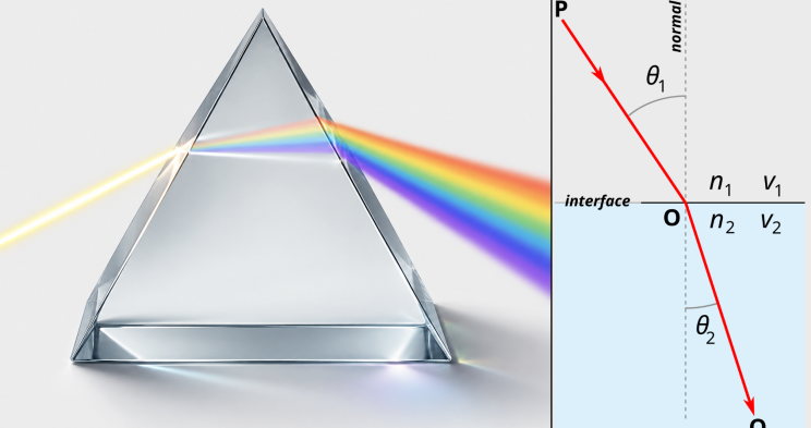 A composite diagram showing prism dispersion alongside Snell's law of refraction.